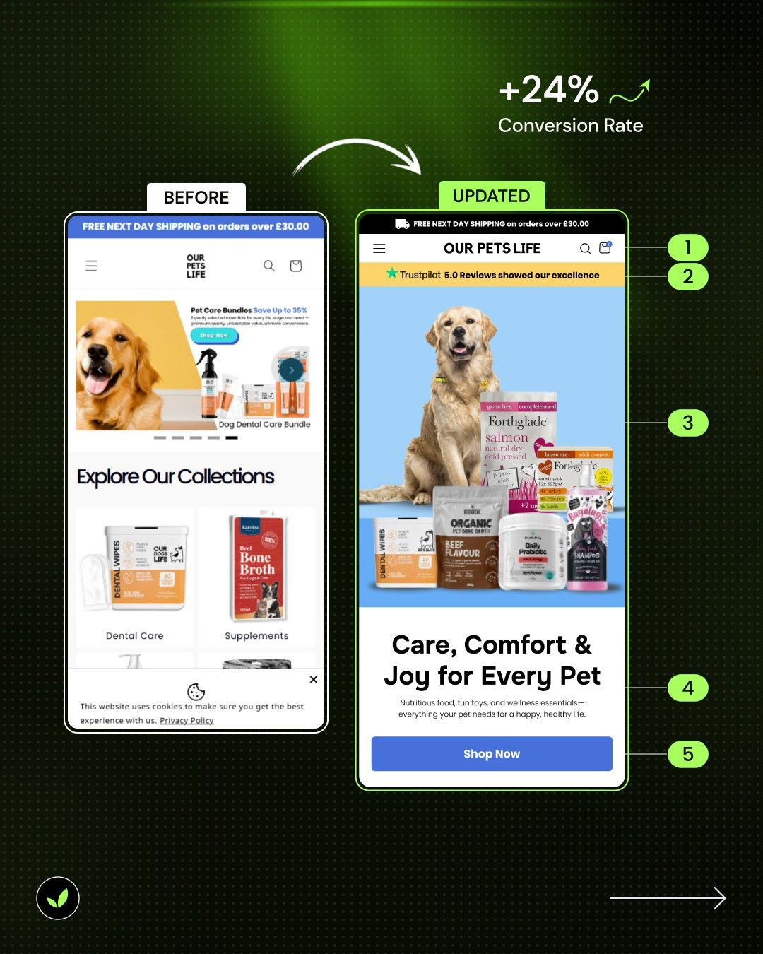 Pet store homepage before and after update with trust bar and clearer hero offer